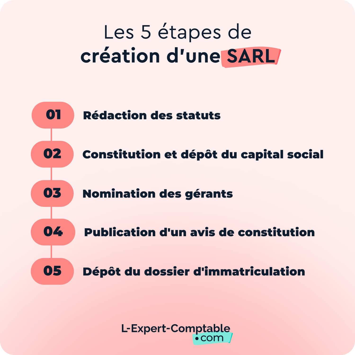 Étapes-de-création-d'une-SARL