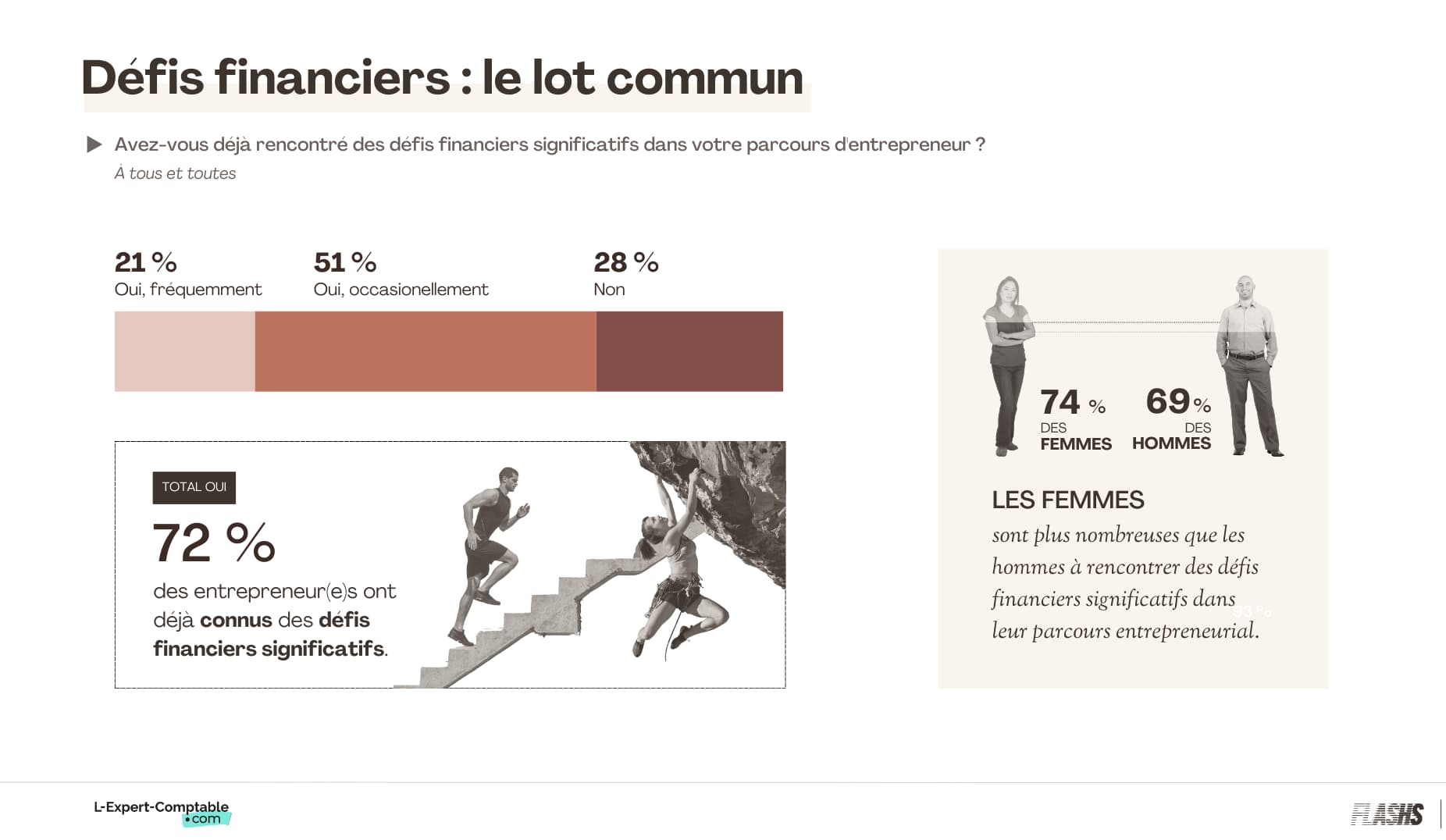 Les problèmes financiers, une réalité commune