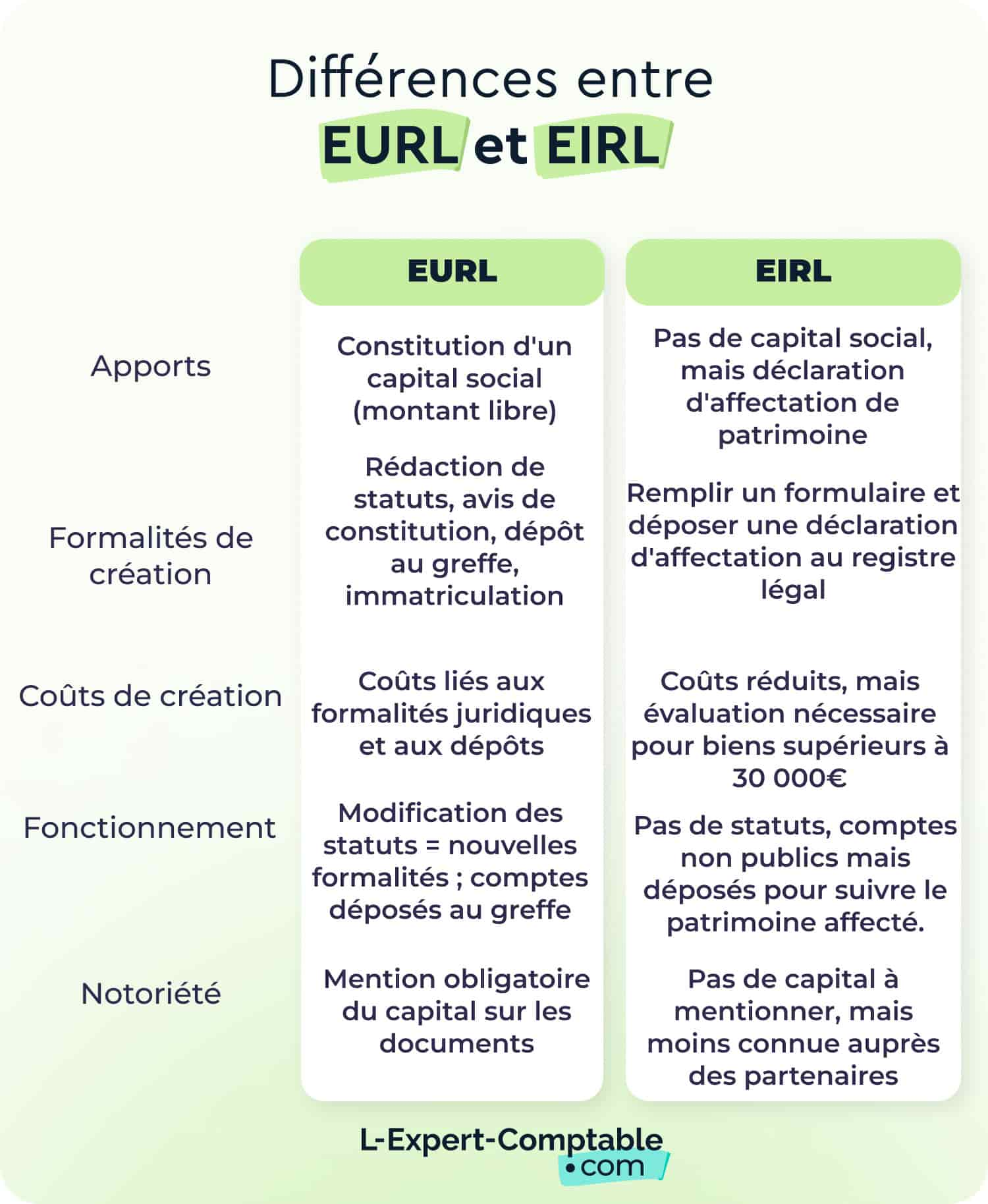 Différences EURL et EIRL