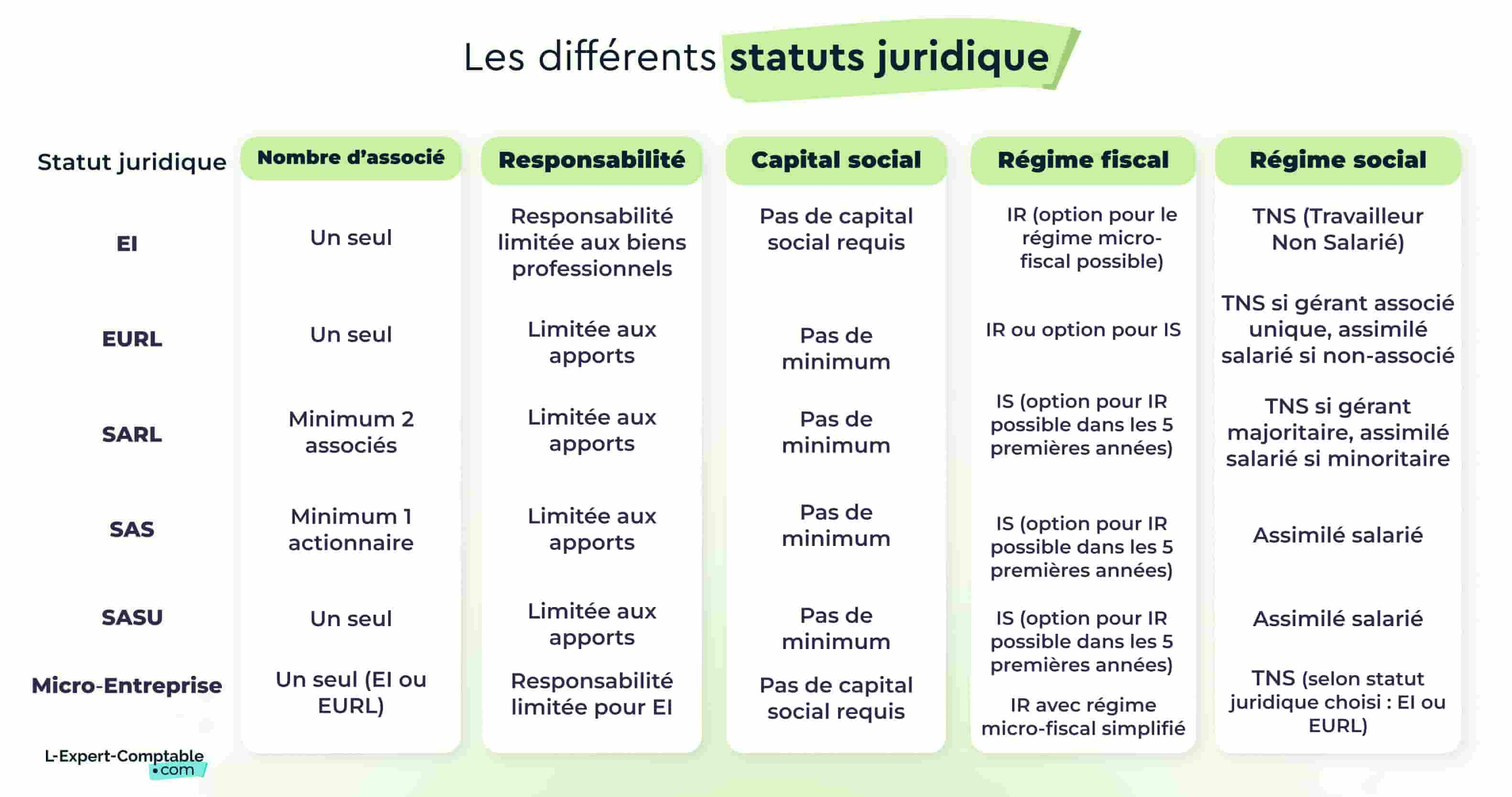 les diiférents statuts juridique