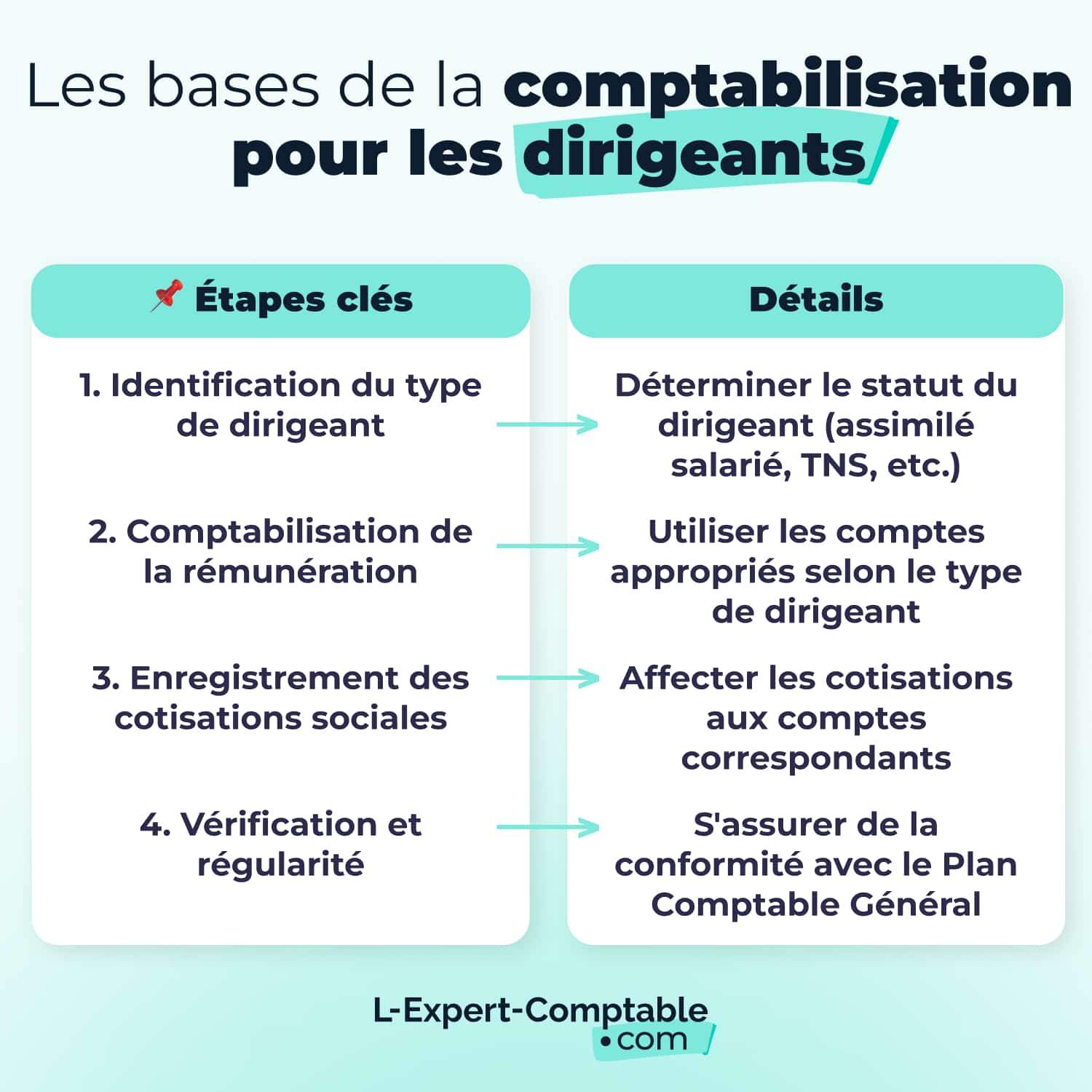 Les bases de la comptabilisation pour les dirigeants