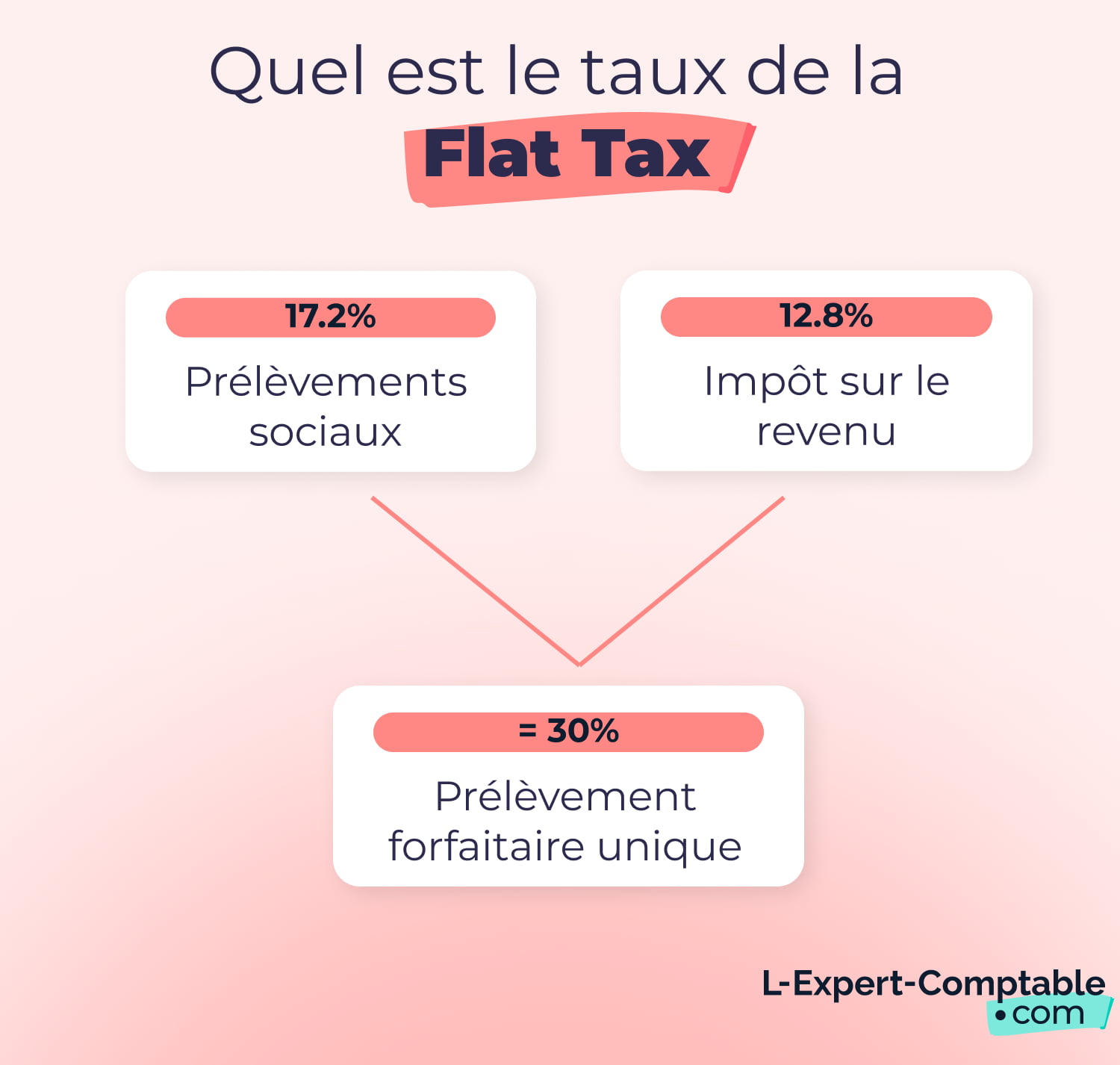 quel est le taux de la Flat tax