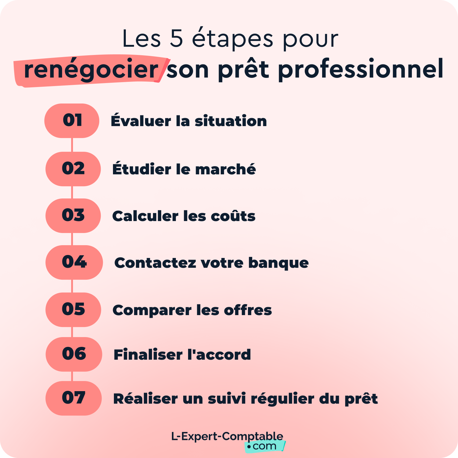 Renégocier son prêt professionnel